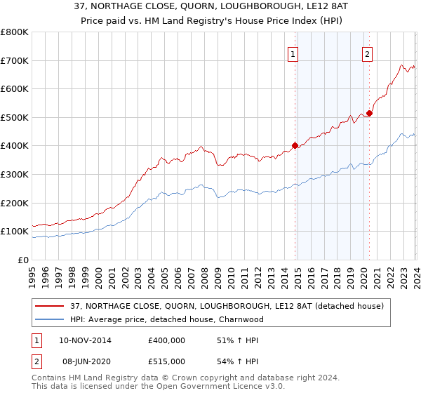 37, NORTHAGE CLOSE, QUORN, LOUGHBOROUGH, LE12 8AT: Price paid vs HM Land Registry's House Price Index