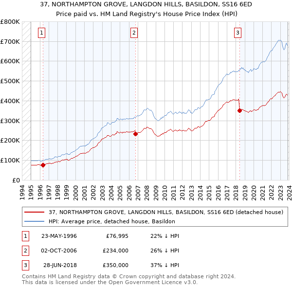 37, NORTHAMPTON GROVE, LANGDON HILLS, BASILDON, SS16 6ED: Price paid vs HM Land Registry's House Price Index
