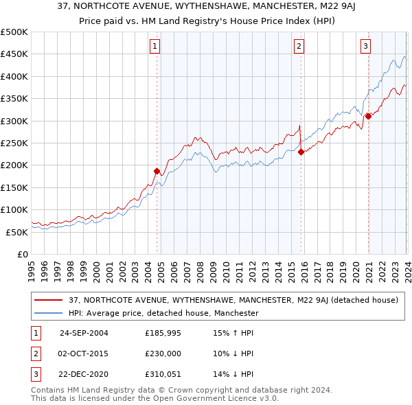 37, NORTHCOTE AVENUE, WYTHENSHAWE, MANCHESTER, M22 9AJ: Price paid vs HM Land Registry's House Price Index