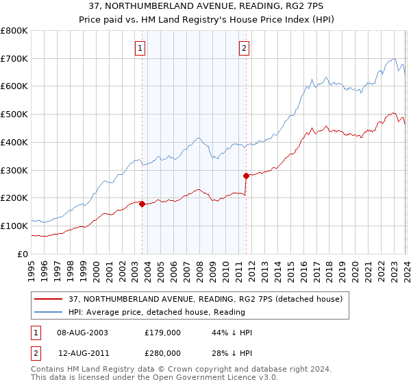37, NORTHUMBERLAND AVENUE, READING, RG2 7PS: Price paid vs HM Land Registry's House Price Index