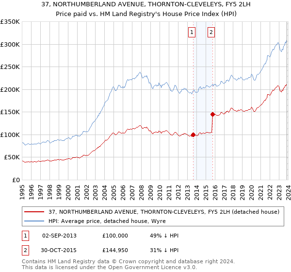 37, NORTHUMBERLAND AVENUE, THORNTON-CLEVELEYS, FY5 2LH: Price paid vs HM Land Registry's House Price Index
