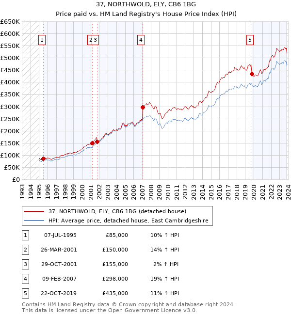 37, NORTHWOLD, ELY, CB6 1BG: Price paid vs HM Land Registry's House Price Index