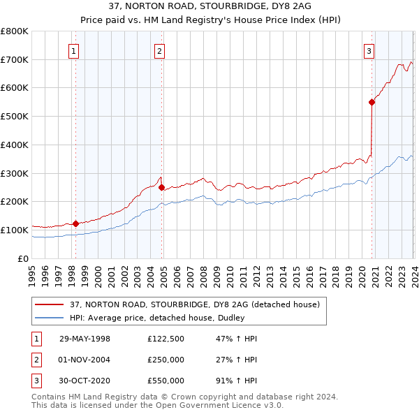 37, NORTON ROAD, STOURBRIDGE, DY8 2AG: Price paid vs HM Land Registry's House Price Index