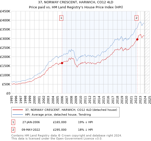 37, NORWAY CRESCENT, HARWICH, CO12 4LD: Price paid vs HM Land Registry's House Price Index