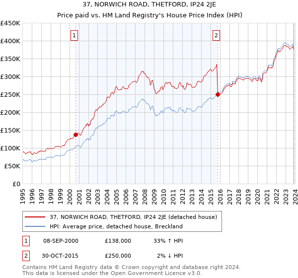 37, NORWICH ROAD, THETFORD, IP24 2JE: Price paid vs HM Land Registry's House Price Index