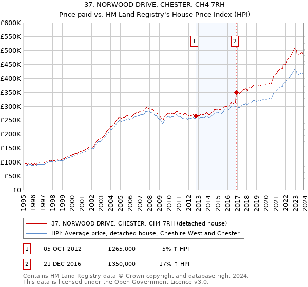 37, NORWOOD DRIVE, CHESTER, CH4 7RH: Price paid vs HM Land Registry's House Price Index