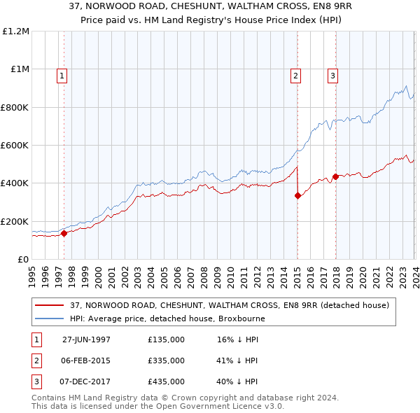 37, NORWOOD ROAD, CHESHUNT, WALTHAM CROSS, EN8 9RR: Price paid vs HM Land Registry's House Price Index
