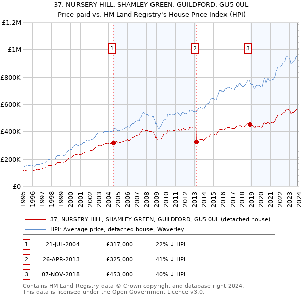 37, NURSERY HILL, SHAMLEY GREEN, GUILDFORD, GU5 0UL: Price paid vs HM Land Registry's House Price Index
