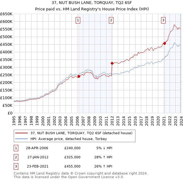 37, NUT BUSH LANE, TORQUAY, TQ2 6SF: Price paid vs HM Land Registry's House Price Index