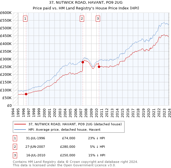 37, NUTWICK ROAD, HAVANT, PO9 2UG: Price paid vs HM Land Registry's House Price Index