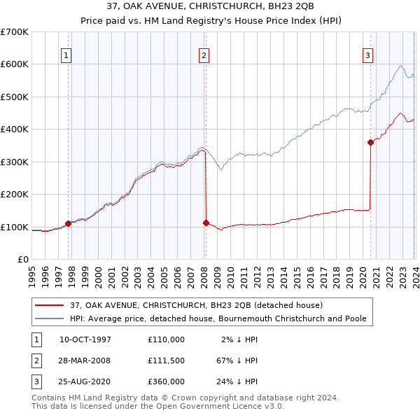 37, OAK AVENUE, CHRISTCHURCH, BH23 2QB: Price paid vs HM Land Registry's House Price Index