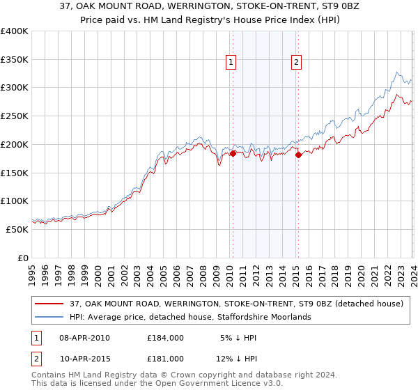 37, OAK MOUNT ROAD, WERRINGTON, STOKE-ON-TRENT, ST9 0BZ: Price paid vs HM Land Registry's House Price Index