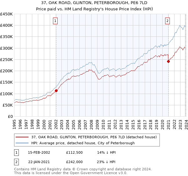 37, OAK ROAD, GLINTON, PETERBOROUGH, PE6 7LD: Price paid vs HM Land Registry's House Price Index