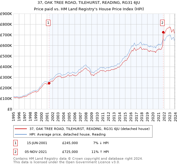 37, OAK TREE ROAD, TILEHURST, READING, RG31 6JU: Price paid vs HM Land Registry's House Price Index