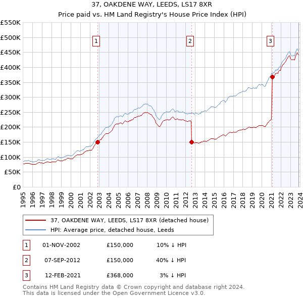 37, OAKDENE WAY, LEEDS, LS17 8XR: Price paid vs HM Land Registry's House Price Index