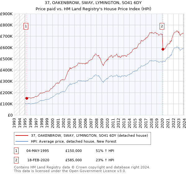 37, OAKENBROW, SWAY, LYMINGTON, SO41 6DY: Price paid vs HM Land Registry's House Price Index