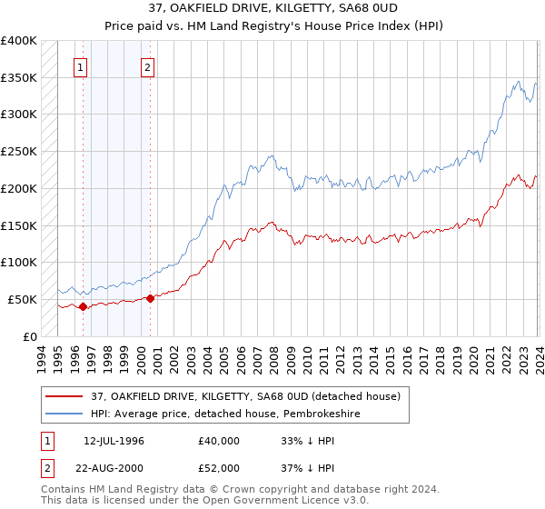 37, OAKFIELD DRIVE, KILGETTY, SA68 0UD: Price paid vs HM Land Registry's House Price Index