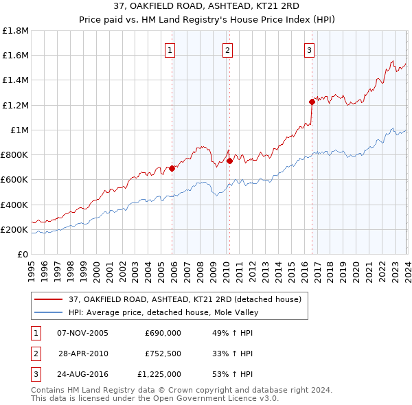 37, OAKFIELD ROAD, ASHTEAD, KT21 2RD: Price paid vs HM Land Registry's House Price Index
