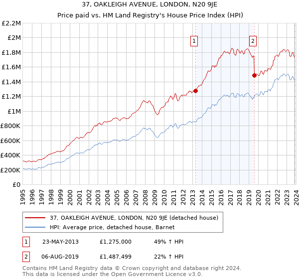 37, OAKLEIGH AVENUE, LONDON, N20 9JE: Price paid vs HM Land Registry's House Price Index