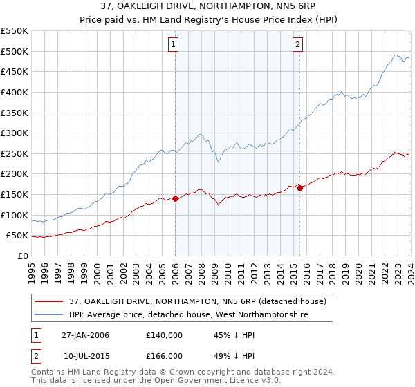 37, OAKLEIGH DRIVE, NORTHAMPTON, NN5 6RP: Price paid vs HM Land Registry's House Price Index