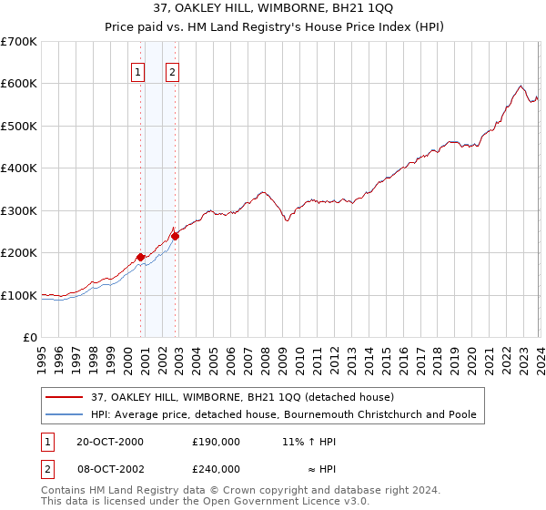 37, OAKLEY HILL, WIMBORNE, BH21 1QQ: Price paid vs HM Land Registry's House Price Index
