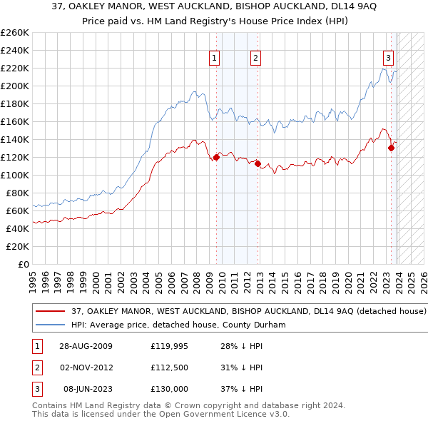 37, OAKLEY MANOR, WEST AUCKLAND, BISHOP AUCKLAND, DL14 9AQ: Price paid vs HM Land Registry's House Price Index