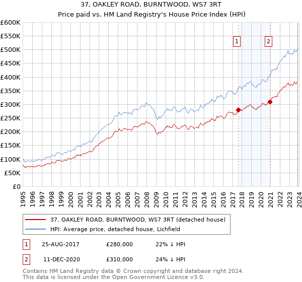 37, OAKLEY ROAD, BURNTWOOD, WS7 3RT: Price paid vs HM Land Registry's House Price Index