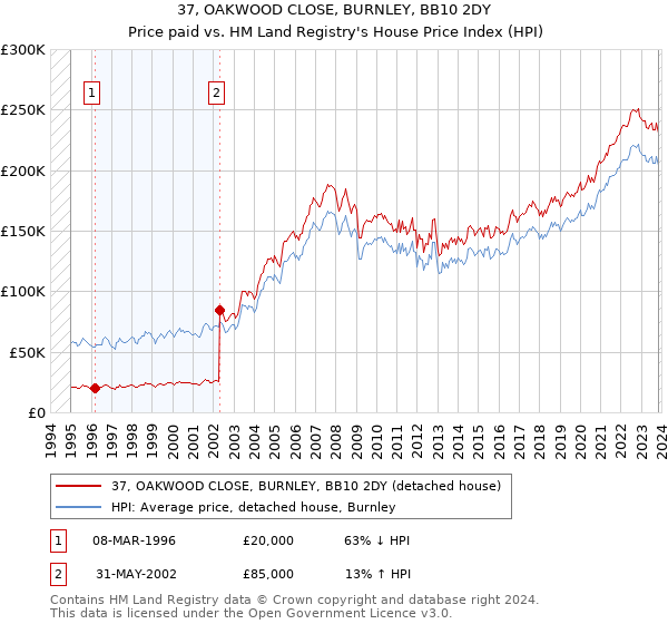 37, OAKWOOD CLOSE, BURNLEY, BB10 2DY: Price paid vs HM Land Registry's House Price Index