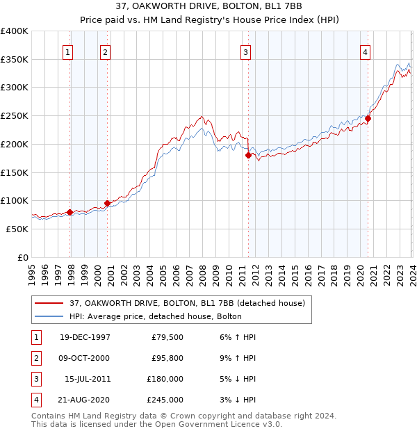 37, OAKWORTH DRIVE, BOLTON, BL1 7BB: Price paid vs HM Land Registry's House Price Index