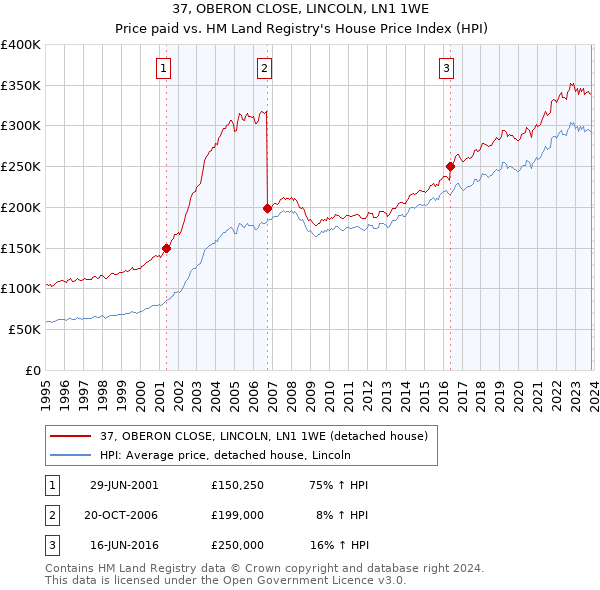 37, OBERON CLOSE, LINCOLN, LN1 1WE: Price paid vs HM Land Registry's House Price Index