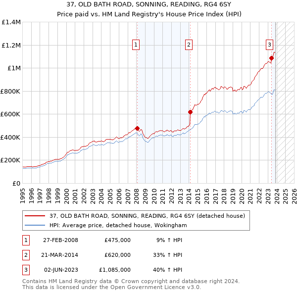37, OLD BATH ROAD, SONNING, READING, RG4 6SY: Price paid vs HM Land Registry's House Price Index