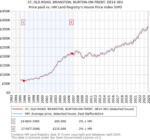 37, OLD ROAD, BRANSTON, BURTON-ON-TRENT, DE14 3EU: Price paid vs HM Land Registry's House Price Index