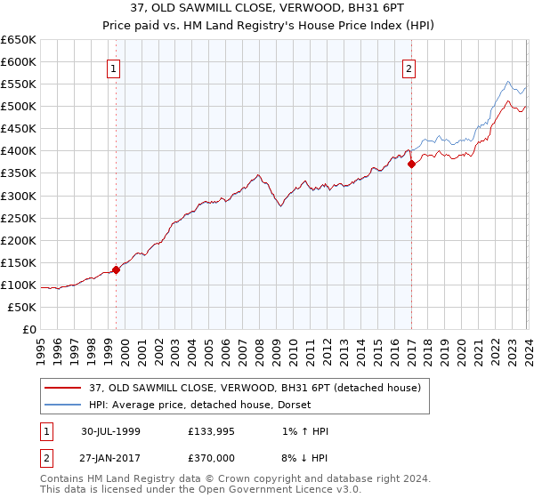 37, OLD SAWMILL CLOSE, VERWOOD, BH31 6PT: Price paid vs HM Land Registry's House Price Index