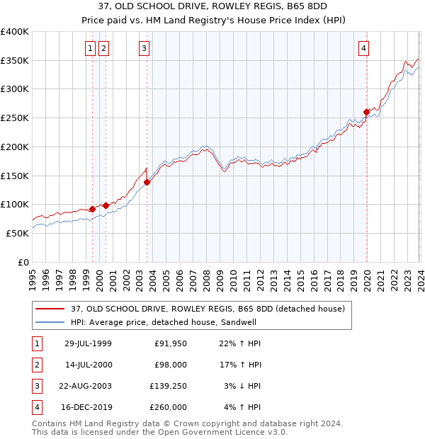 37, OLD SCHOOL DRIVE, ROWLEY REGIS, B65 8DD: Price paid vs HM Land Registry's House Price Index