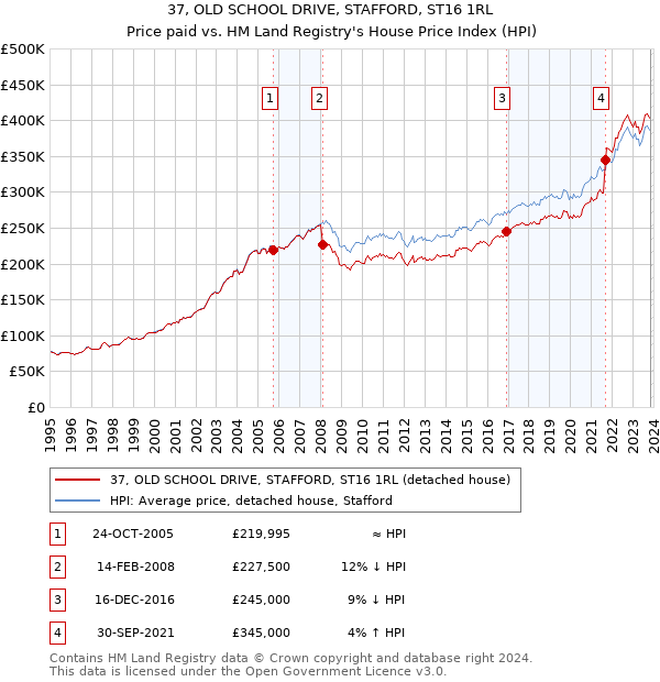 37, OLD SCHOOL DRIVE, STAFFORD, ST16 1RL: Price paid vs HM Land Registry's House Price Index