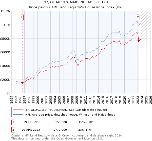 37, OLDACRES, MAIDENHEAD, SL6 1XH: Price paid vs HM Land Registry's House Price Index