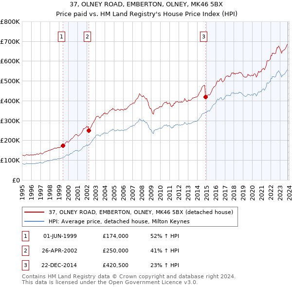37, OLNEY ROAD, EMBERTON, OLNEY, MK46 5BX: Price paid vs HM Land Registry's House Price Index