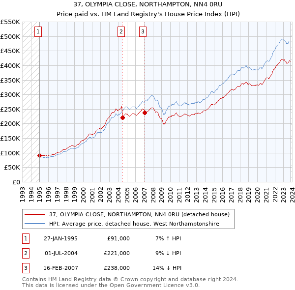 37, OLYMPIA CLOSE, NORTHAMPTON, NN4 0RU: Price paid vs HM Land Registry's House Price Index