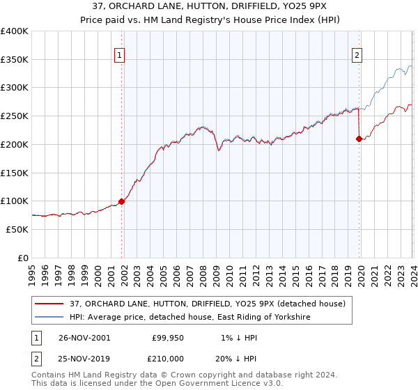 37, ORCHARD LANE, HUTTON, DRIFFIELD, YO25 9PX: Price paid vs HM Land Registry's House Price Index