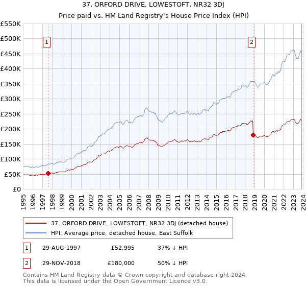 37, ORFORD DRIVE, LOWESTOFT, NR32 3DJ: Price paid vs HM Land Registry's House Price Index