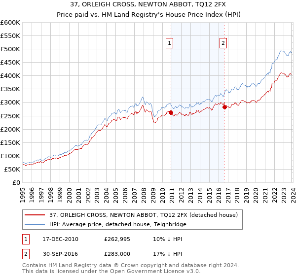 37, ORLEIGH CROSS, NEWTON ABBOT, TQ12 2FX: Price paid vs HM Land Registry's House Price Index