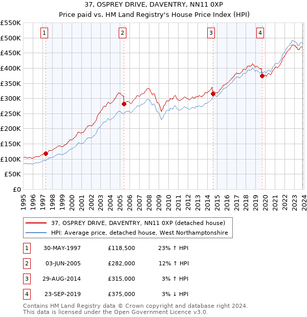 37, OSPREY DRIVE, DAVENTRY, NN11 0XP: Price paid vs HM Land Registry's House Price Index