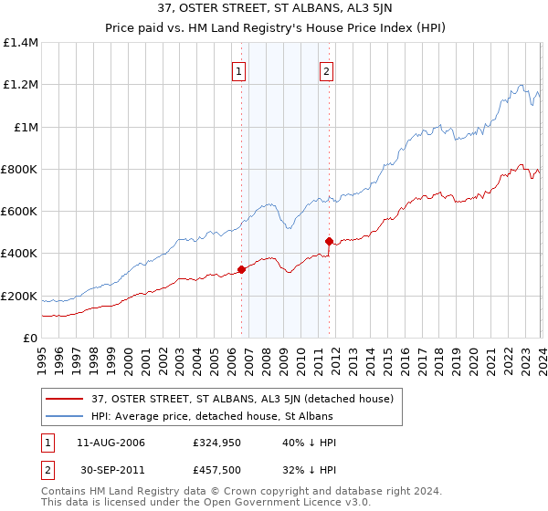 37, OSTER STREET, ST ALBANS, AL3 5JN: Price paid vs HM Land Registry's House Price Index