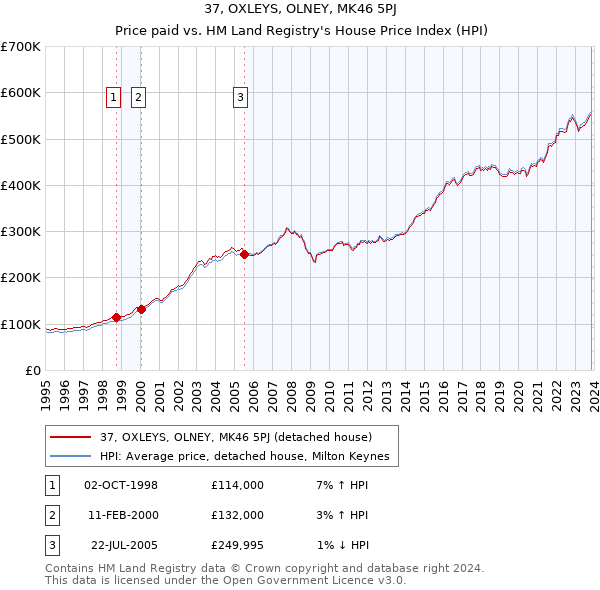 37, OXLEYS, OLNEY, MK46 5PJ: Price paid vs HM Land Registry's House Price Index