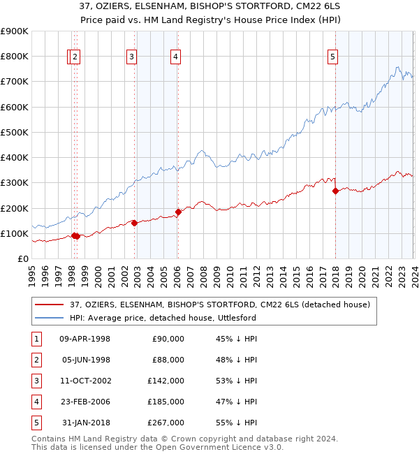37, OZIERS, ELSENHAM, BISHOP'S STORTFORD, CM22 6LS: Price paid vs HM Land Registry's House Price Index