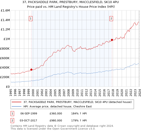 37, PACKSADDLE PARK, PRESTBURY, MACCLESFIELD, SK10 4PU: Price paid vs HM Land Registry's House Price Index