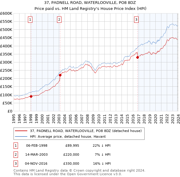 37, PADNELL ROAD, WATERLOOVILLE, PO8 8DZ: Price paid vs HM Land Registry's House Price Index