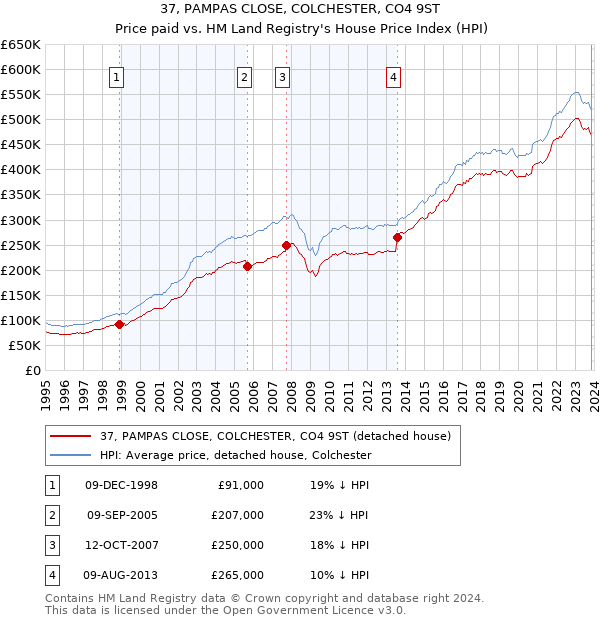 37, PAMPAS CLOSE, COLCHESTER, CO4 9ST: Price paid vs HM Land Registry's House Price Index