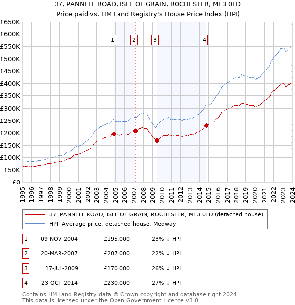 37, PANNELL ROAD, ISLE OF GRAIN, ROCHESTER, ME3 0ED: Price paid vs HM Land Registry's House Price Index