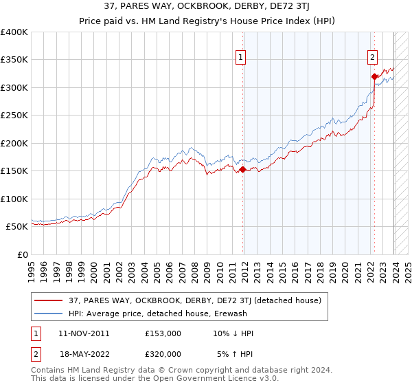 37, PARES WAY, OCKBROOK, DERBY, DE72 3TJ: Price paid vs HM Land Registry's House Price Index